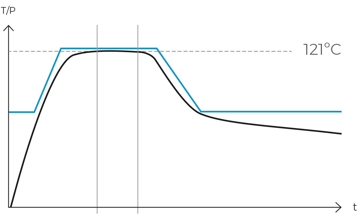 Graphique du cycle à déplacement d’air par gravité en autoclave